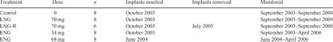 Number Of Female Koalas In Different Treatment Groups And The Timing Of