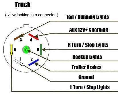 Calico trailer wiring diagram 7 round simple guide about. 7 Way RV Style Trailer Plug Diagram - Truck Side | Trailer wiring diagram, Trailer light wiring ...