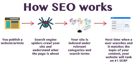 How To Write SEO Oriented Blog Tips And Tricks Write Right