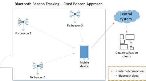 TSM - Bluetooth Beacon Tracking – It Works Both Ways