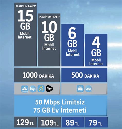 Turkcell Sabit Ve Mobil Internet Hizmetlerini Tek At Da Toplad