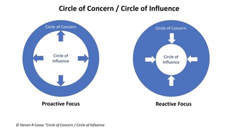 Stephen Coveys Circle Of Concern Vs Circle Of Influence Download