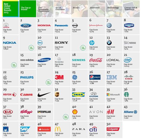 Popular Brands With A Green Logo