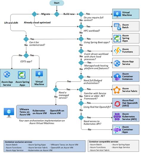 Azure 컴퓨팅 서비스 선택 Azure Architecture Center Microsoft Learn