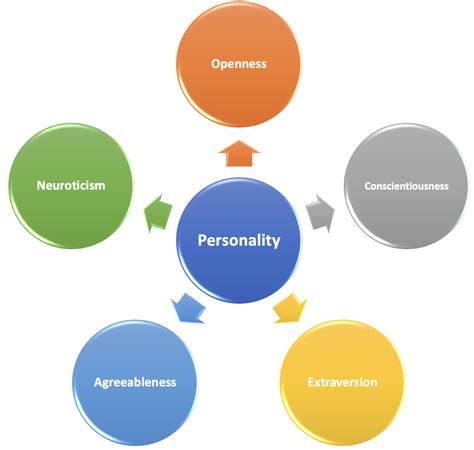 The Big Five Personality Traits Insync Management Solutions