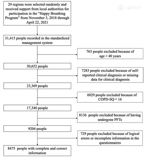 Portable spirometer-based pulmonary function test willingness in China