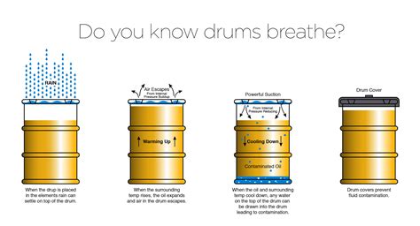 Oil Storage — Tecalemit Australia