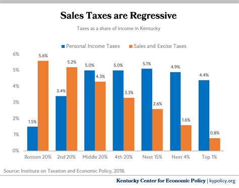 Further Shift Away From Income Taxes Would Worsen Inequities Harm