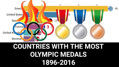 Top 10 Countries With The Most Olympic Medals 1896 2016 Youtube