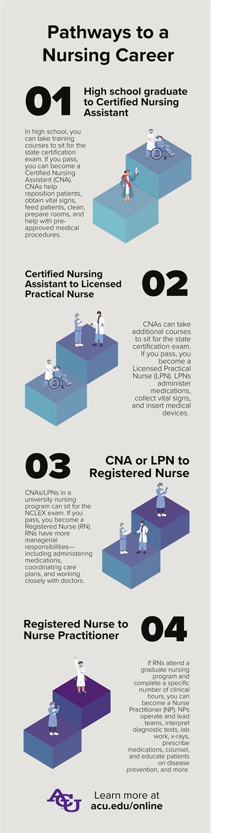 Pathways to Starting Your Nursing Career | Abilene Christian University