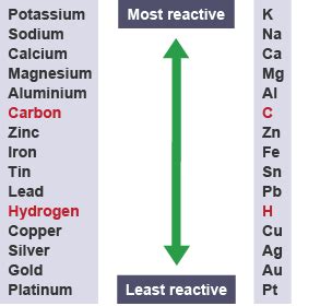 Uptake and storage of transition metals. Avery's Pre-AP Chem Blog: Metals Lab