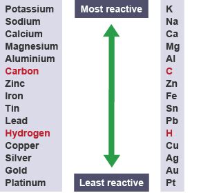 And all six of the noble gases. BBC - GCSE Bitesize Science - Electrolytic processes ...