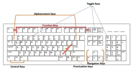 Types Of Keys On A Keyboard