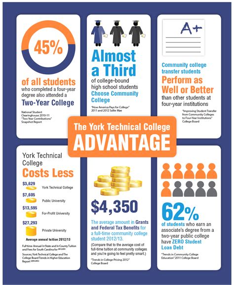 The York Technical College Advantage Infographic York Technical