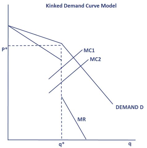 Kinked Demand Curve Model Breaking Down Finance