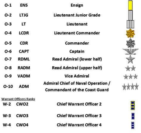 Military Rank Structure