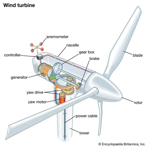 Horizontal Axis Wind Turbine Technology Britannica