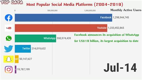 2004 2019 Top Most Popular Social Media Platforms Youtube