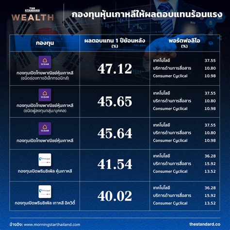 Plus, principal has received awards for best asset management house in asean by asia asset management (2019) and best wealth manager, malaysia by asset asian awards (2018). 'หุ้นเกาหลี' โตเด่น กูรูเชียร์ซื้อรับอานิสงส์ New Economy ...