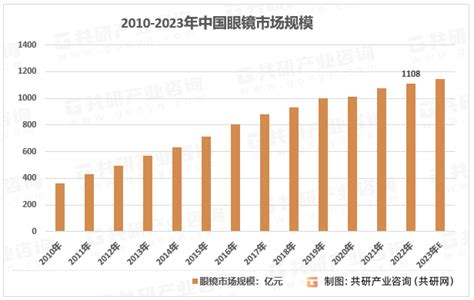 行业深度！2022年中国老花镜行业发展现状解析及发展趋势预测财富号东方财富网