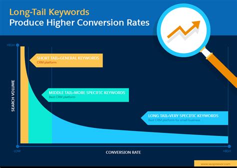 Long Tail Keywords What They Are And Why You Need To Use Them