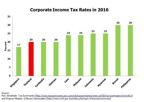 Know that once your malaysia company has been incorporated, you need to appoint a tax agent for your your personal tax rate depends on your status, which is determined by the length of your stay in malaysia. BOI : The Board of Investment of Thailand