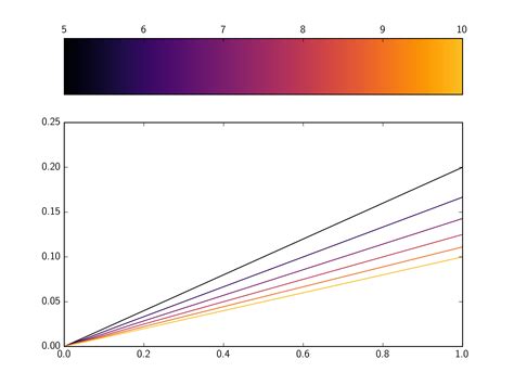 Python How To Use And Plot Only A Part Of A Colorbar In Matplotlib