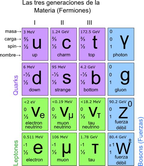 ¿qué Es El Sabor Y El Color De Los Quarks Curiosoando