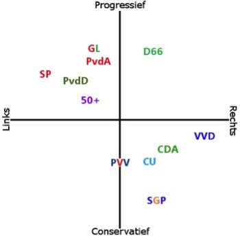 De indeling op basis van de tegenstelling links en rechts is de meest gehanteerde indeling voor politieke partijen. Wat???? Progressief? - PvdA GroenLinks Stede Broec