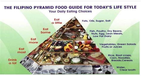 Gamit Ang Filipino Pyramid Food Guide Magsagawa Ng Dalawang