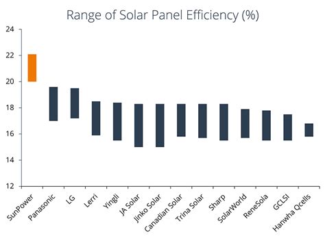 Solar Panel Efficiency Over Time Chart