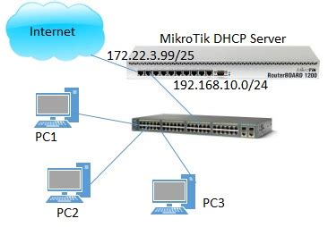 Mikrotik Dhcp Server Network System Zone