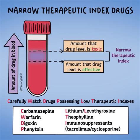 Narrow Therapeutic Index Drugs Pharmacology Nursing Pharmacy