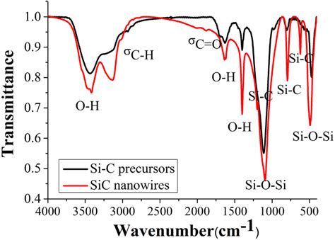 Ftir Spectrum Of A Sic Precursors Before Carbonization And B Sic