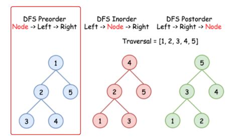 Leetcode 144 Binary Tree Preorder Traversal Solution With Images