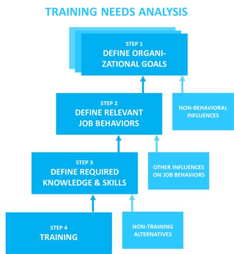 Training Needs Analysis Features Components Levels And Benefits Riset