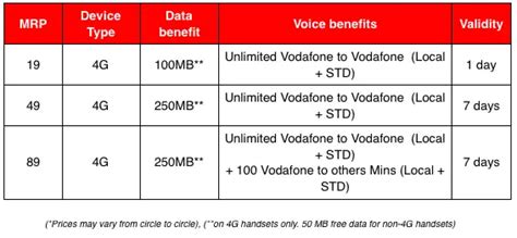 Vodafones New Prepaid Plans Offer 4g Data Unlimited Calls At Rs 19