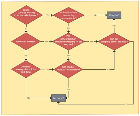 4 Ways Managers Can Use Flowcharts To Be More Efficient The Hr
