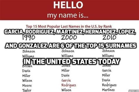 The List Of 15 Most Common Surnames In The Us Contains Six Spanish