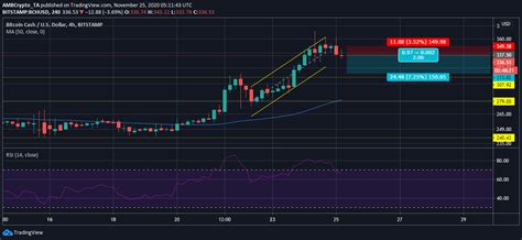 Trade ideas, forecasts and since the previous post got hidden because of house rules. Bitcoin Cash transient Price Analysis: 27 November ...