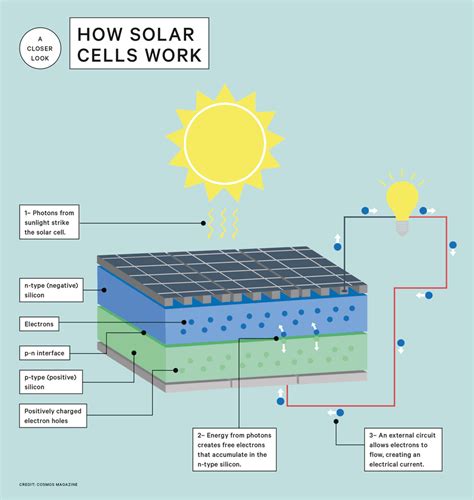 How Solar Cells Turn Sunlight Into Electricity Cosmos Magazine