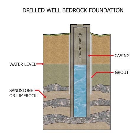 Drilled Well Bedrock Foundation Inspection Gallery InterNACHI