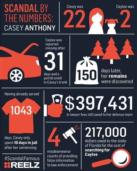 Scandal By The Numbers Casey Anthony Reelz
