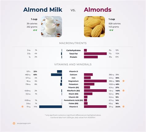 Almond Milk Nutrition Benefits Calories Warnings And