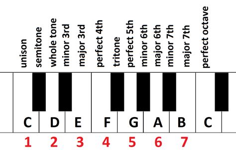Intervals In C Major Scale Piano Theory Exercises