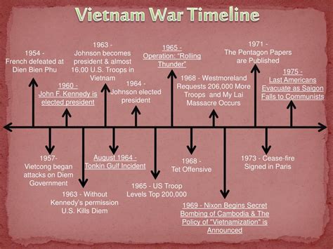 Vietnam War Timeline By