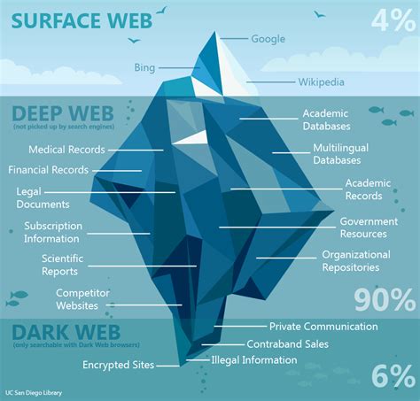 Tor Dark Web Darknet Markets List