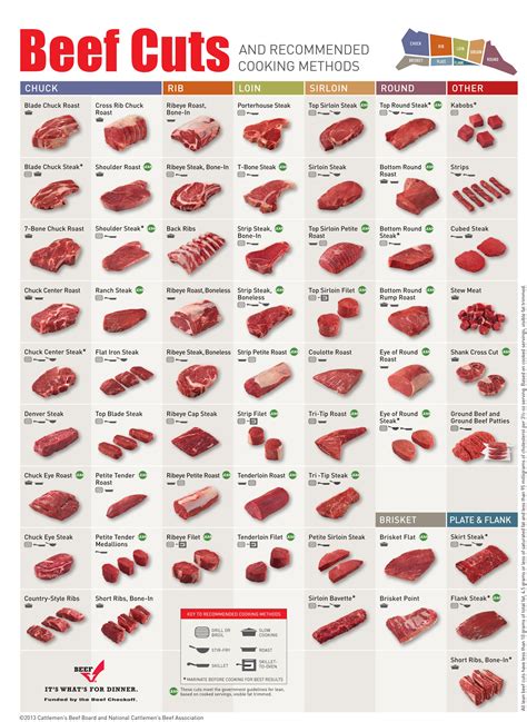 The Best Way To Cook Cuts Of Beef Infographic Lifehacker Australia