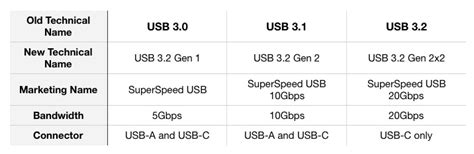 监管者将 Usb 30 和 Usb 31 合并为 Usb 32 品牌，进一步混淆了 Usb C