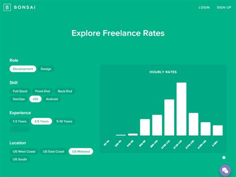A Look At The Hourly Rates Of Freelance Designers And Developers Free Php